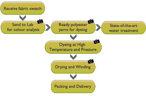 Production Process